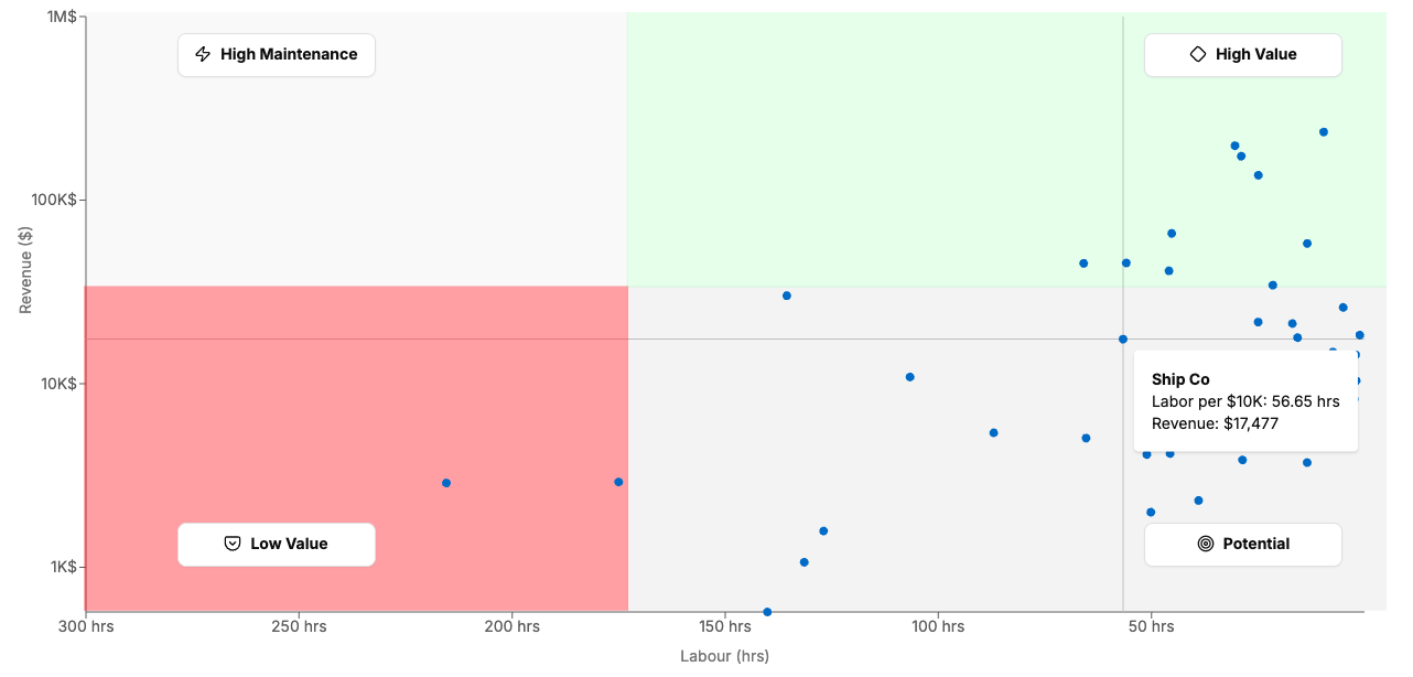 Customer Value Matrix showing revenue vs labor hours